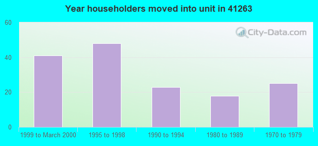 Year householders moved into unit in 41263 