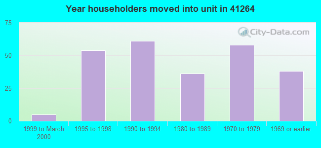 Year householders moved into unit in 41264 