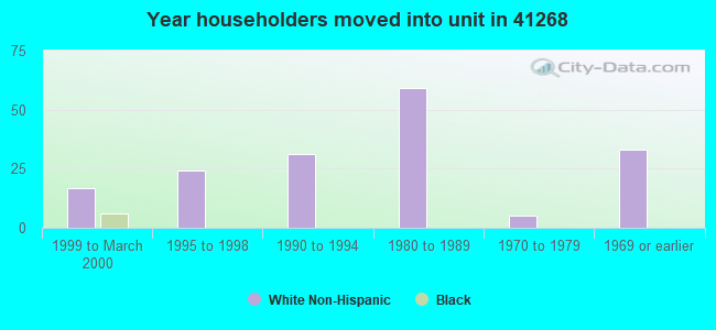 Year householders moved into unit in 41268 