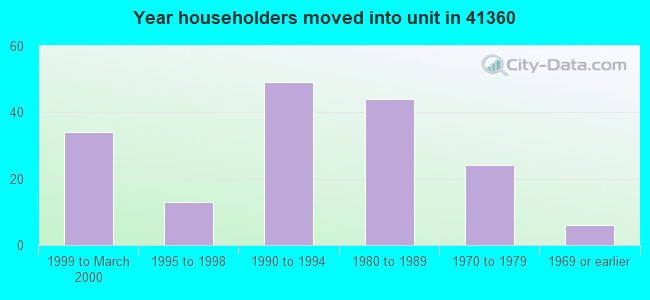 Year householders moved into unit in 41360 