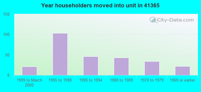 Year householders moved into unit in 41365 