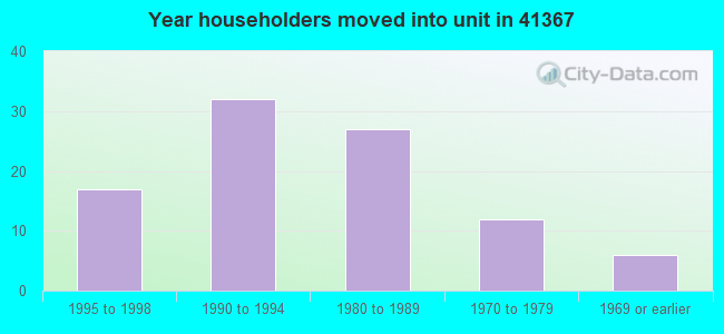Year householders moved into unit in 41367 
