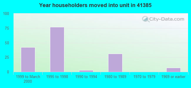 Year householders moved into unit in 41385 