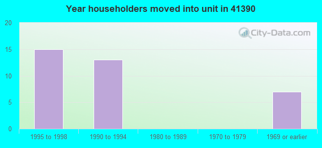 Year householders moved into unit in 41390 