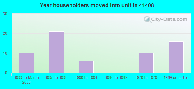 Year householders moved into unit in 41408 