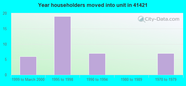 Year householders moved into unit in 41421 