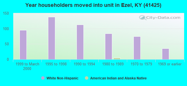 Year householders moved into unit in Ezel, KY (41425) 