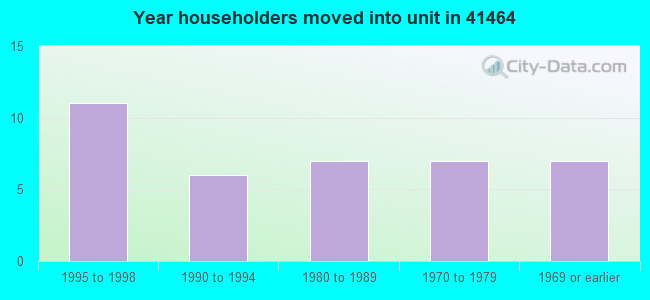 Year householders moved into unit in 41464 
