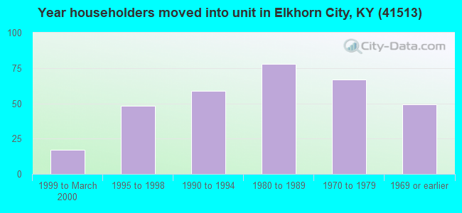 Year householders moved into unit in Elkhorn City, KY (41513) 