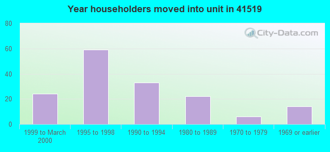 Year householders moved into unit in 41519 