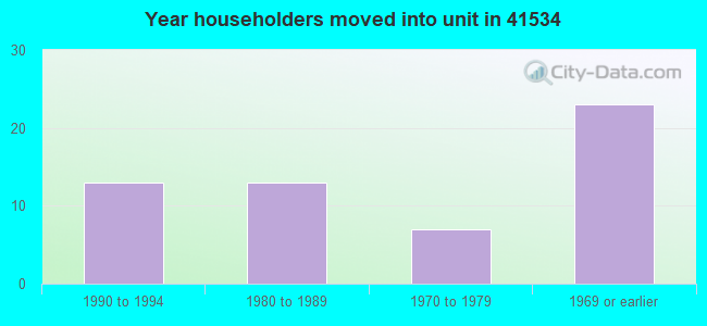 Year householders moved into unit in 41534 