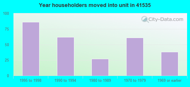 Year householders moved into unit in 41535 