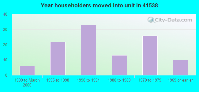 Year householders moved into unit in 41538 