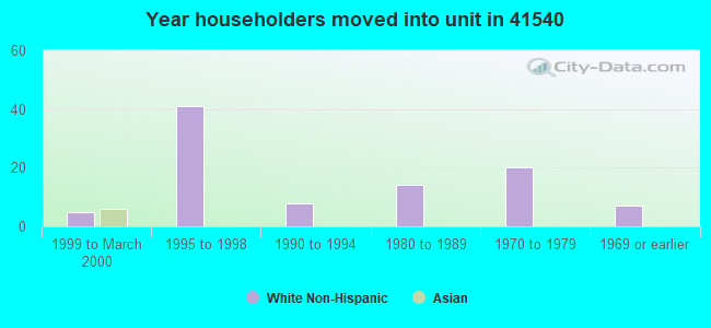 Year householders moved into unit in 41540 