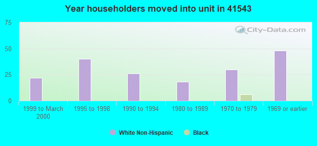 Year householders moved into unit in 41543 