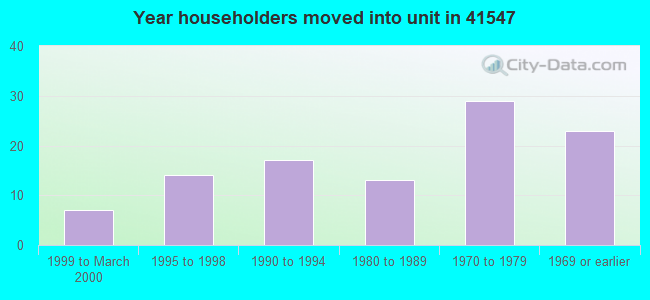 Year householders moved into unit in 41547 