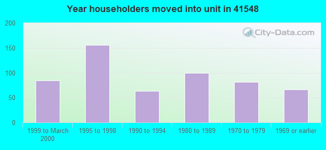 Year householders moved into unit in 41548 