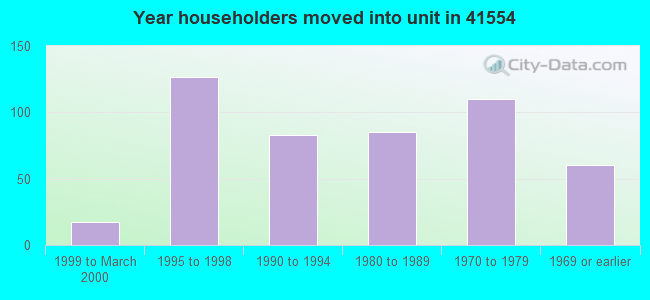 Year householders moved into unit in 41554 