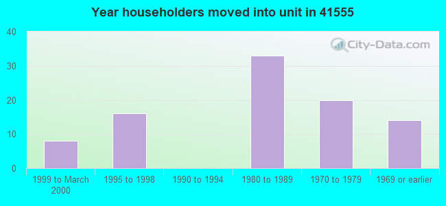 Year householders moved into unit in 41555 