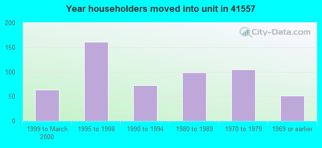 Year householders moved into unit in 41557 