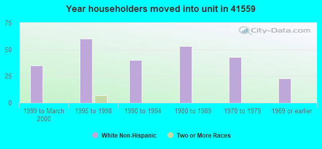 Year householders moved into unit in 41559 