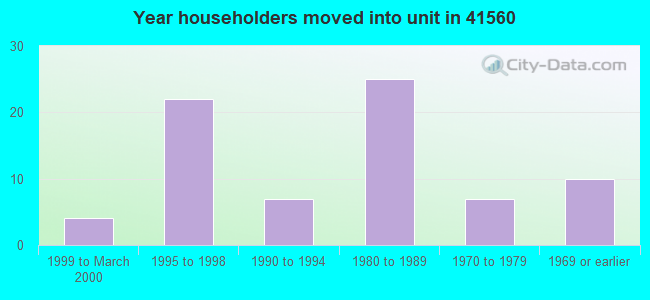 Year householders moved into unit in 41560 