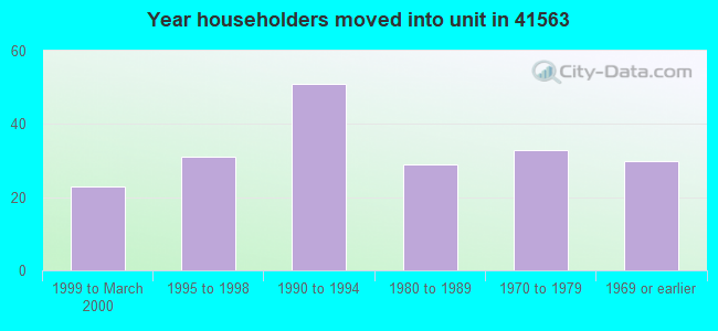 Year householders moved into unit in 41563 