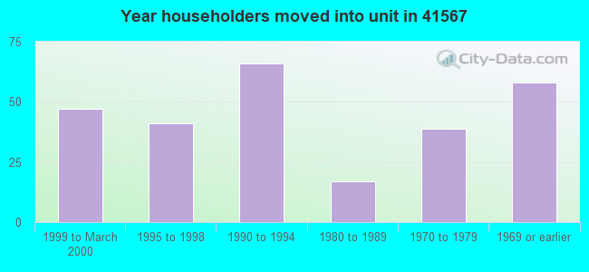 Year householders moved into unit in 41567 