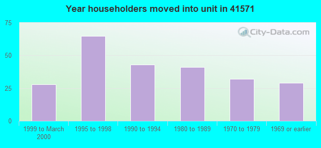 Year householders moved into unit in 41571 