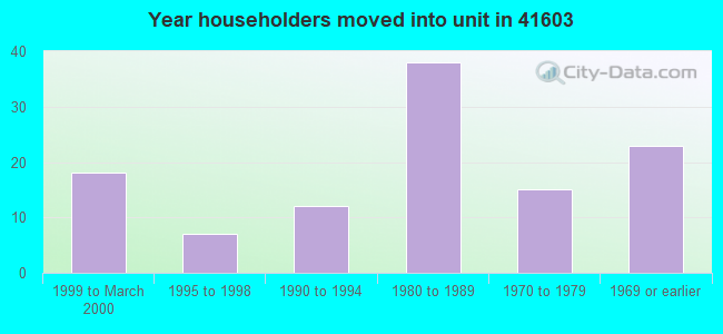 Year householders moved into unit in 41603 