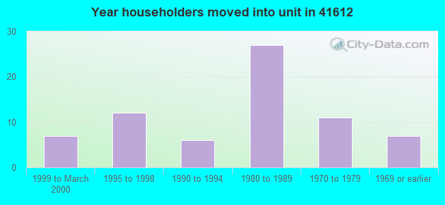 Year householders moved into unit in 41612 