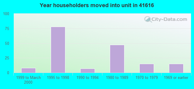 Year householders moved into unit in 41616 