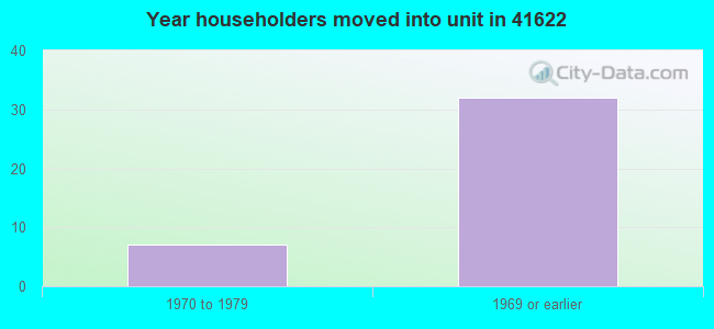 Year householders moved into unit in 41622 