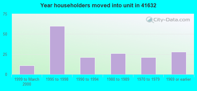 Year householders moved into unit in 41632 