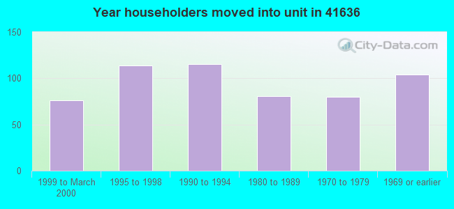 Year householders moved into unit in 41636 