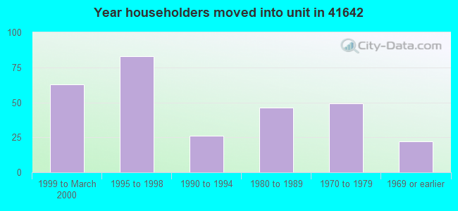 Year householders moved into unit in 41642 