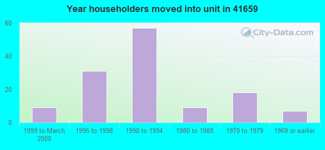 Year householders moved into unit in 41659 