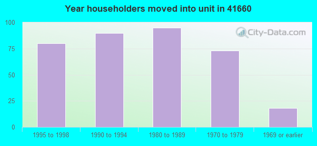 Year householders moved into unit in 41660 