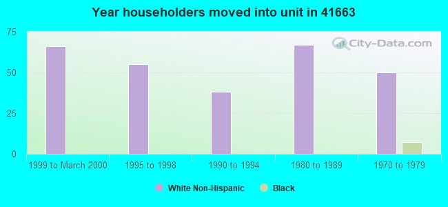 Year householders moved into unit in 41663 