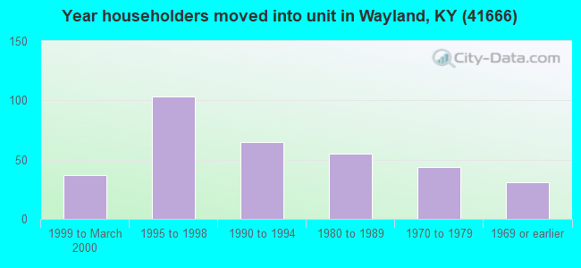 Year householders moved into unit in Wayland, KY (41666) 