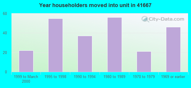 Year householders moved into unit in 41667 