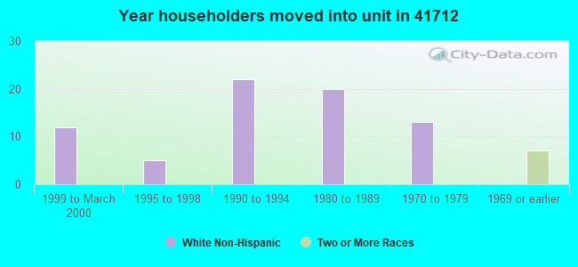 Year householders moved into unit in 41712 