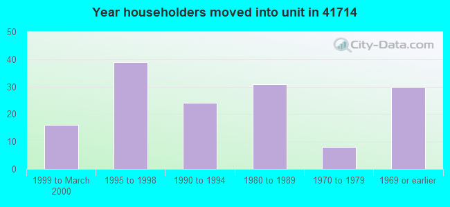 Year householders moved into unit in 41714 