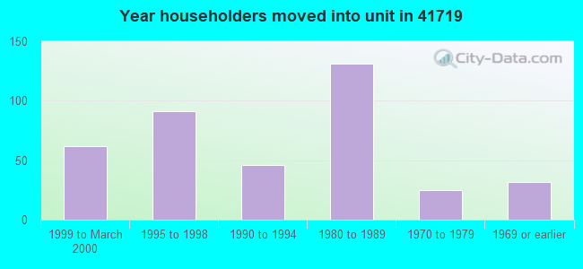 Year householders moved into unit in 41719 