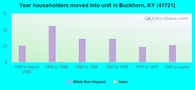 Year householders moved into unit in Buckhorn, KY (41721) 