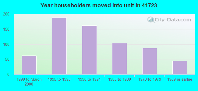 Year householders moved into unit in 41723 