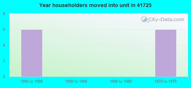 Year householders moved into unit in 41725 