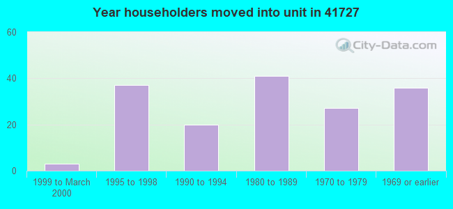 Year householders moved into unit in 41727 