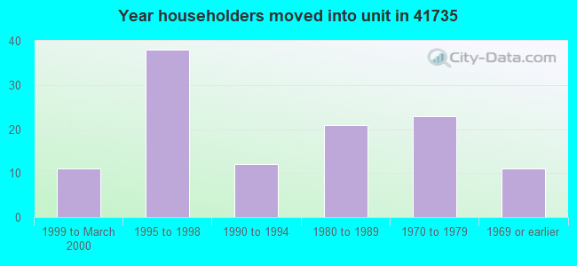 Year householders moved into unit in 41735 
