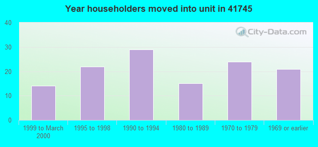 Year householders moved into unit in 41745 